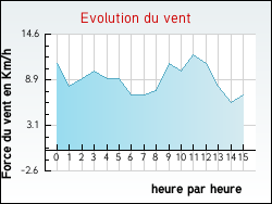 Evolution du vent de la ville Saint-Rmy-l'Honor